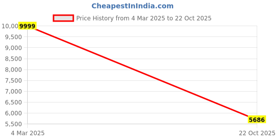 tatacliq.com Wrangler Bostin Dark Blue Slim Fit Cotton Distressed Jeans wrangler Price History Graph from 4 Mar 2025 to 22 Oct 2025