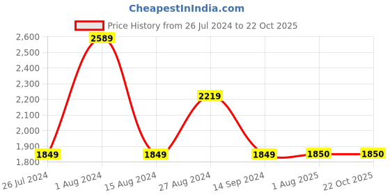 tatacliq.com Wrangler Bostin Dark Indigo Blue Slim Fit Lightly Washed Jeans wrangler Price History Graph from 26 Jul 2024 to 22 Oct 2025