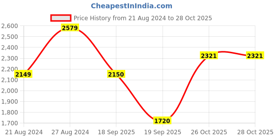 tatacliq.com Wrangler Bostin Indigo Blue Comfort Fit Lightly Washed Jeans wrangler Price History Graph from 21 Aug 2024 to 28 Oct 2025