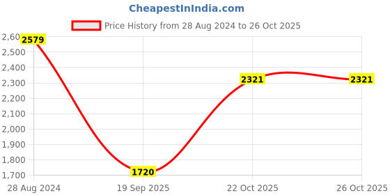 tatacliq.com Wrangler Bostin Indigo Blue Comfort Fit Lightly Washed Jeans wrangler Price History Graph from 28 Aug 2024 to 26 Oct 2025