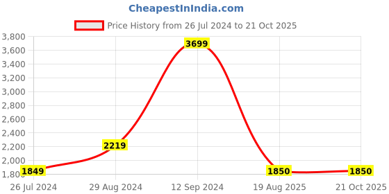 tatacliq.com Wrangler Bostin Light Blue Slim Fit Heavily Washed Jeans wrangler Price History Graph from 26 Jul 2024 to 21 Oct 2025