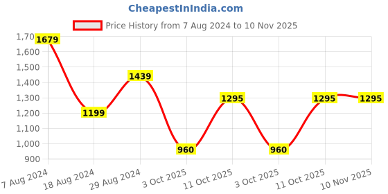 tatacliq.com Wrangler Brown Cotton Regular Fit Checks Shirt wrangler Price History Graph from 7 Aug 2024 to 9 Nov 2025