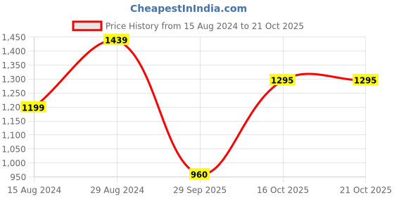 tatacliq.com Wrangler Brown Cotton Regular Fit Checks Shirt wrangler Price History Graph from 15 Aug 2024 to 20 Oct 2025
