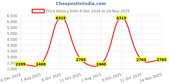 tatacliq.com Wrangler Brown Regular Fit Jacket wrangler Price History Graph from 6 Dec 2024 to 24 Nov 2025