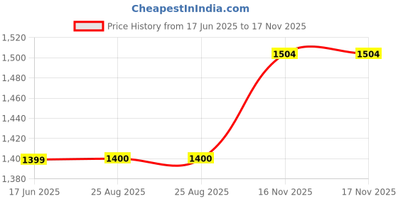 tatacliq.com Wrangler Brown Regular Fit Solid Bermuda Shorts wrangler Price History Graph from 17 Jun 2025 to 16 Nov 2025