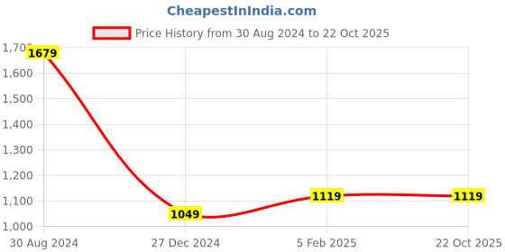 tatacliq.com Wrangler Captains Blue Regular Fit Shorts wrangler Price History Graph from 30 Aug 2024 to 22 Oct 2025