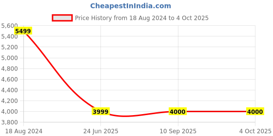 tatacliq.com Wrangler Charcoal Relaxed Fit Denim Jacket wrangler Price History Graph from 18 Aug 2024 to 4 Oct 2025