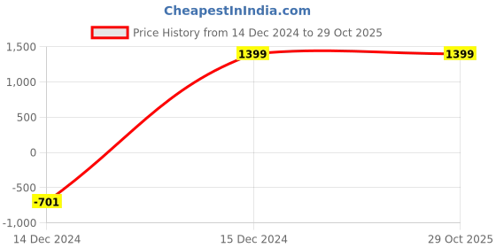 tatacliq.com Wrangler Cloud Indigo Straight Fit Jeans wrangler Price History Graph from 14 Dec 2024 to 29 Oct 2025
