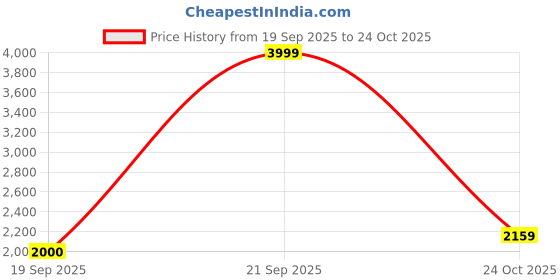 tatacliq.com Wrangler Cool Black Straight Fit Jeans wrangler Price History Graph from 19 Sep 2025 to 24 Oct 2025