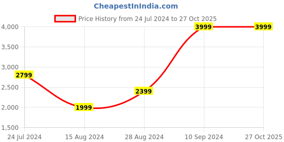 tatacliq.com Wrangler Cool Blue Slim Fit Jeans wrangler Price History Graph from 24 Jul 2024 to 27 Oct 2025