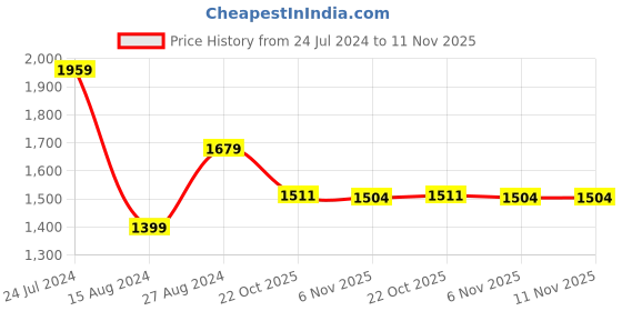 tatacliq.com Wrangler Coral Regular Fit Shirt wrangler Price History Graph from 24 Jul 2024 to 10 Nov 2025