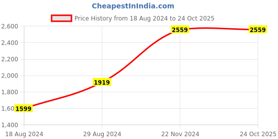tatacliq.com Wrangler Dark Blue Cotton Slim Fit Jeans wrangler Price History Graph from 18 Aug 2024 to 23 Oct 2025
