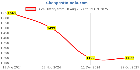 tatacliq.com Wrangler Dark Blue Cotton Slim Fit Jeans wrangler Price History Graph from 18 Aug 2024 to 29 Oct 2025