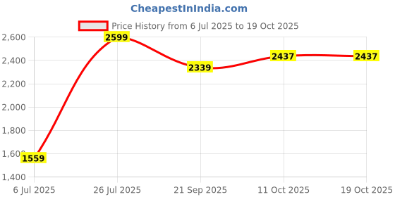 tatacliq.com Wrangler Dark Blue Lightly Washed Jeans wrangler Price History Graph from 6 Jul 2025 to 19 Oct 2025