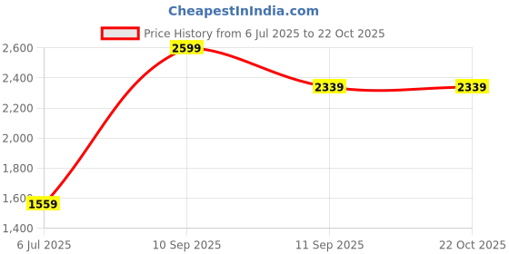 tatacliq.com Wrangler Dark Blue Lightly Washed Jeans wrangler Price History Graph from 6 Jul 2025 to 22 Oct 2025