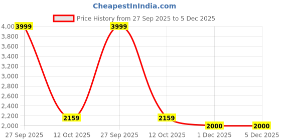 tatacliq.com Wrangler Dark Blue Regular Fit Lightly Washed Jeans wrangler Price History Graph from 27 Sep 2025 to 5 Dec 2025