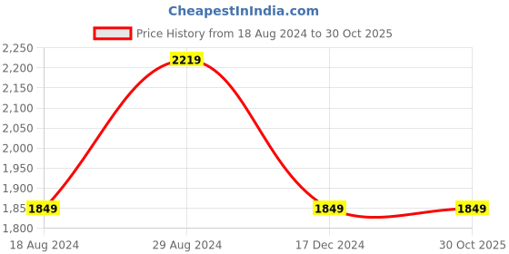 tatacliq.com Wrangler Dark Blue Skinny Fit Jeans wrangler Price History Graph from 18 Aug 2024 to 30 Oct 2025