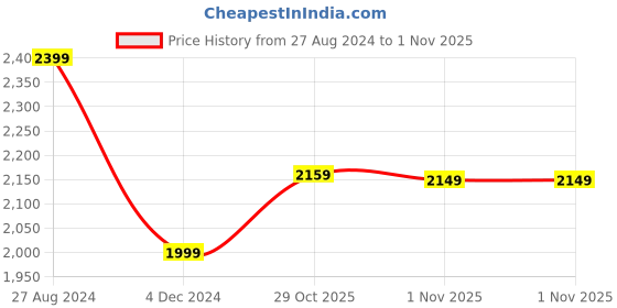 tatacliq.com Wrangler Dark Blue Slim Fit Lightly Washed Jeans wrangler Price History Graph from 27 Aug 2024 to 1 Nov 2025