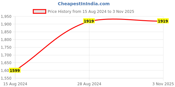 tatacliq.com Wrangler Dark Blue Slim Fit Low Rise Jeans wrangler Price History Graph from 15 Aug 2024 to 2 Nov 2025