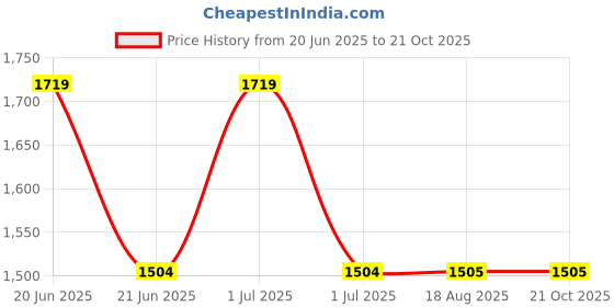 tatacliq.com Wrangler Dark Grey Skinny Fit Mid Rise Jeans wrangler Price History Graph from 20 Jun 2025 to 21 Oct 2025