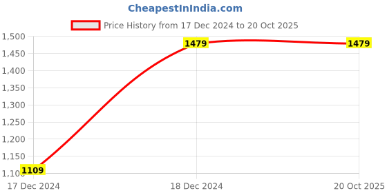 tatacliq.com Wrangler Dark Indigo Blue Slim Fit Low Rise Jeans wrangler Price History Graph from 17 Dec 2024 to 20 Oct 2025