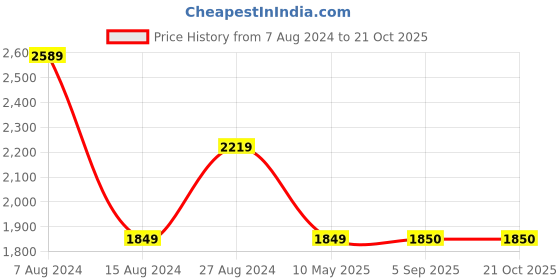 tatacliq.com Wrangler Dark Indigo Cotton Slim Fit Jeans wrangler Price History Graph from 7 Aug 2024 to 21 Oct 2025