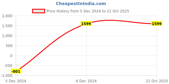 tatacliq.com Wrangler Dark Indigo Slim Fit Jeans wrangler Price History Graph from 5 Dec 2024 to 21 Oct 2025