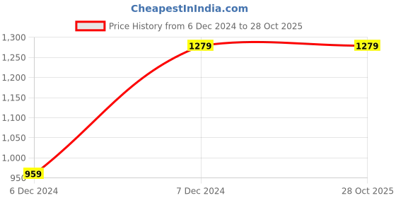 tatacliq.com Wrangler Dark Navy Skinny Fit Jeans wrangler Price History Graph from 6 Dec 2024 to 28 Oct 2025