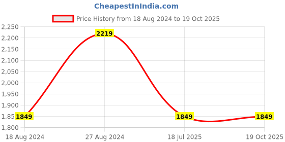 tatacliq.com Wrangler Davidson Dark Grey Slim Fit Lightly Washed Jeans wrangler Price History Graph from 18 Aug 2024 to 18 Oct 2025