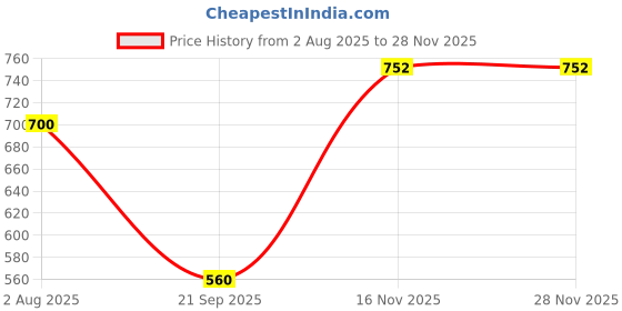 tatacliq.com Wrangler Deep Blue Cotton Regular Fit Printed T-Shirt wrangler Price History Graph from 2 Aug 2025 to 28 Nov 2025