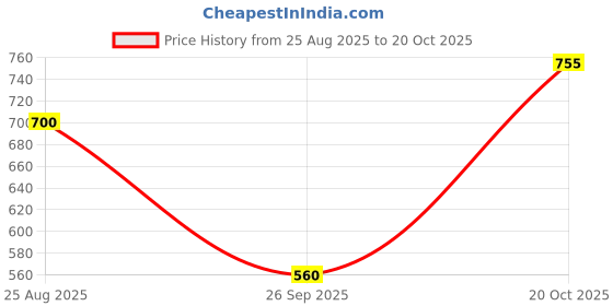 tatacliq.com Wrangler Deep Blue Cotton Regular Fit Printed T-Shirt wrangler Price History Graph from 25 Aug 2025 to 20 Oct 2025