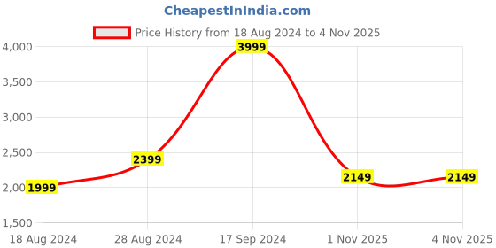 tatacliq.com Wrangler Frontier Dark Blue Comfort Fit Lightly Washed Jeans wrangler Price History Graph from 18 Aug 2024 to 2 Nov 2025
