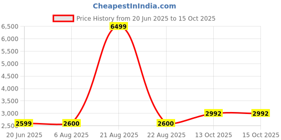 tatacliq.com Wrangler Green & Navy Regular Fit High Neck Reversible Jacket wrangler Price History Graph from 20 Jun 2025 to 15 Oct 2025