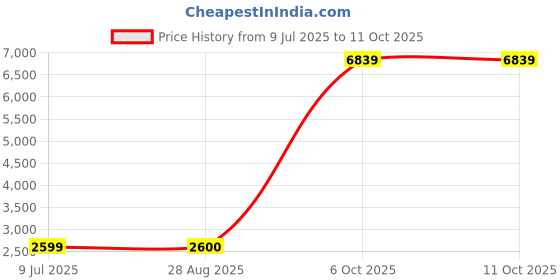 tatacliq.com Wrangler Green & Navy Regular Fit High Neck Reversible Jacket wrangler Price History Graph from 9 Jul 2025 to 10 Oct 2025