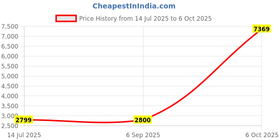 tatacliq.com Wrangler Green Loose Fit Colour Block Wind Cheater wrangler Price History Graph from 14 Jul 2025 to 5 Oct 2025