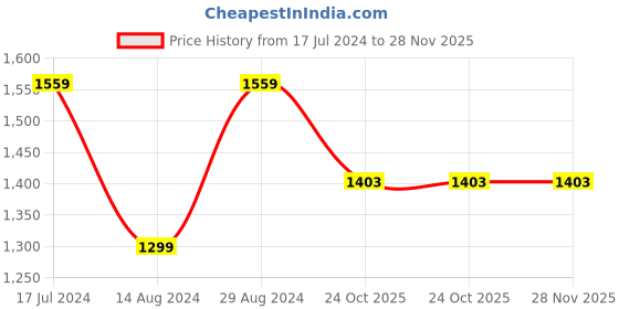 tatacliq.com Wrangler Green Regular Fit Check Cotton Shirt wrangler Price History Graph from 17 Jul 2024 to 28 Nov 2025