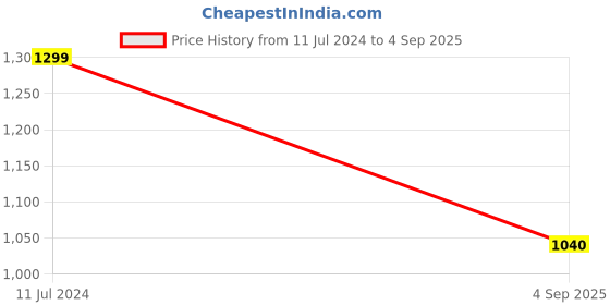 tatacliq.com Wrangler Green Regular Fit Checks Shirt wrangler Price History Graph from 11 Jul 2024 to 4 Sep 2025