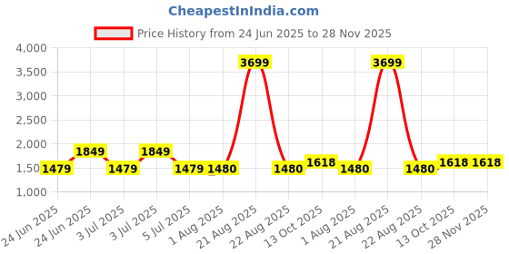 tatacliq.com Wrangler Green Regular Fit Printed Hooded SweatShirt wrangler Price History Graph from 24 Jun 2025 to 28 Nov 2025