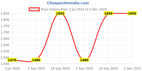 tatacliq.com Wrangler Green Regular Fit Printed Hooded SweatShirt wrangler Price History Graph from 3 Jul 2025 to 5 Dec 2025
