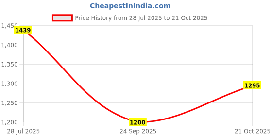tatacliq.com Wrangler Grey Cotton Regular Fit Printed Polo T-Shirt wrangler Price History Graph from 28 Jul 2025 to 21 Oct 2025