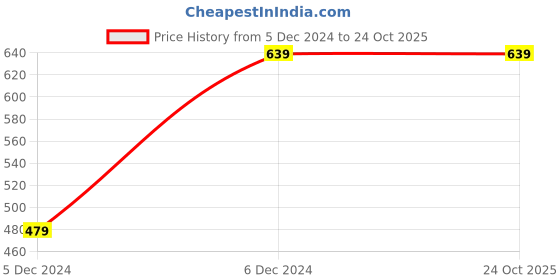tatacliq.com Wrangler Grey Cotton Regular Fit Printed T-Shirt wrangler Price History Graph from 5 Dec 2024 to 22 Oct 2025