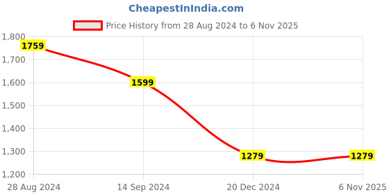 tatacliq.com Wrangler Grey Cotton Skinny Fit Jeans wrangler Price History Graph from 28 Aug 2024 to 3 Nov 2025