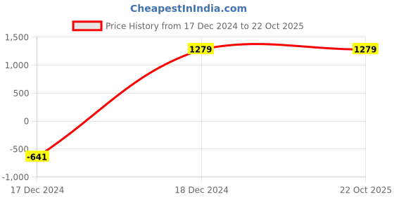 tatacliq.com Wrangler Grey Cotton Slim Fit Jeans wrangler Price History Graph from 17 Dec 2024 to 22 Oct 2025