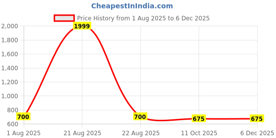 tatacliq.com Wrangler Grey Graphic Print T-Shirt wrangler Price History Graph from 1 Aug 2025 to 5 Dec 2025