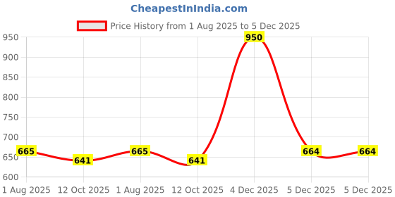 tatacliq.com Wrangler Grey Graphic Print T-Shirt wrangler Price History Graph from 1 Aug 2025 to 5 Dec 2025