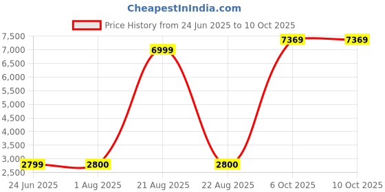 tatacliq.com Wrangler Grey Loose Fit Colour Block Wind Cheater wrangler Price History Graph from 24 Jun 2025 to 10 Oct 2025