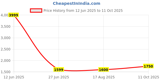 tatacliq.com Wrangler Grey Regular Fit Jacket wrangler Price History Graph from 12 Jun 2025 to 11 Oct 2025