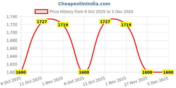 tatacliq.com Wrangler Grey Regular Fit Jeans wrangler Price History Graph from 6 Oct 2025 to 5 Dec 2025