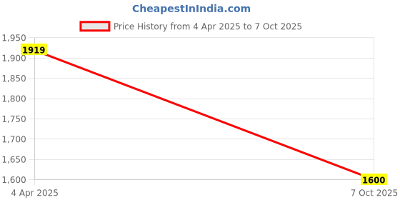 tatacliq.com Wrangler Grey Regular Fit Jeans wrangler Price History Graph from 4 Apr 2025 to 7 Oct 2025