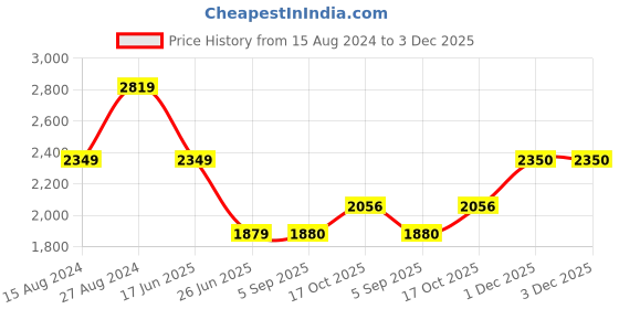 tatacliq.com Wrangler Grey Regular Fit Lightly Washed Jeans wrangler Price History Graph from 15 Aug 2024 to 2 Dec 2025